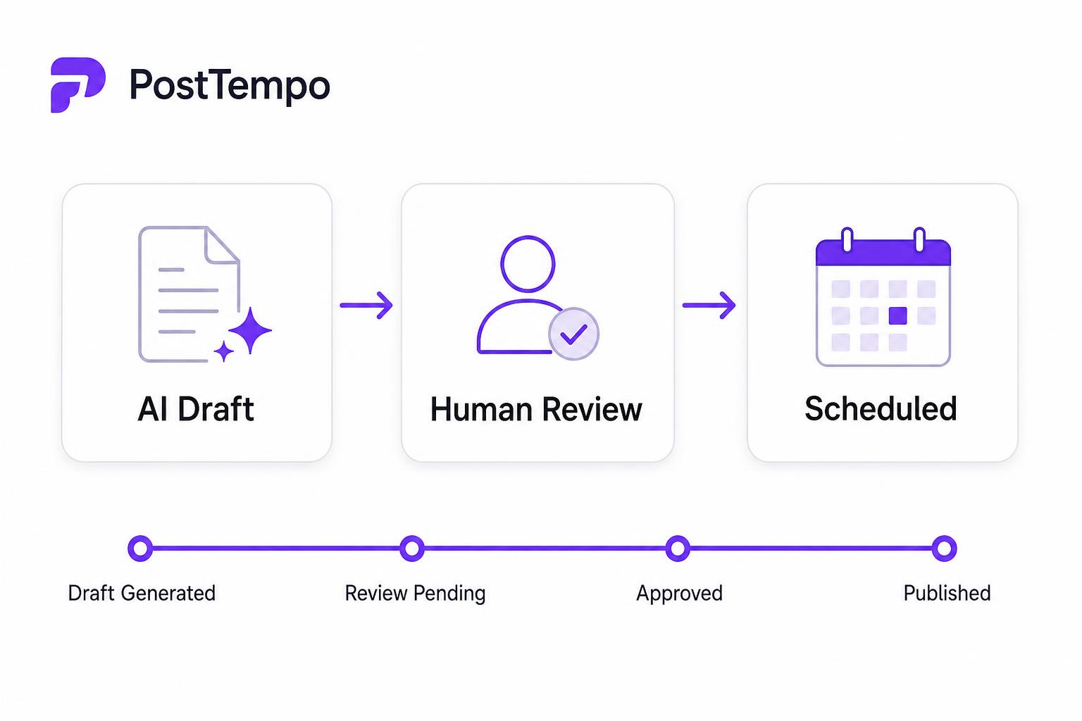 AI-assisted approval workflow: draft generated to review pending to approved to published