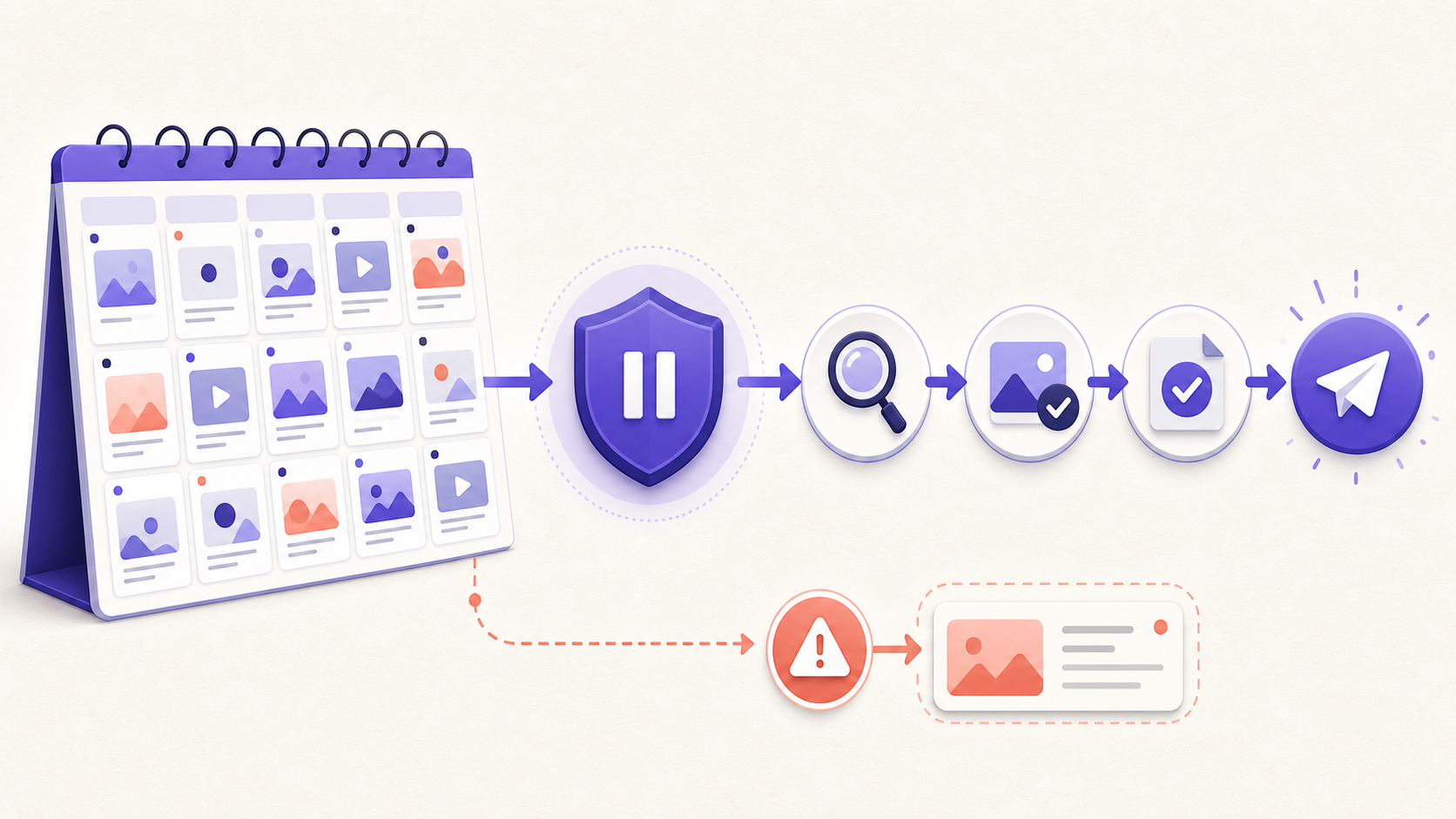 Content calendar flowing through a pause checkpoint, review, media validation, approval, publication, and a separate warning lane