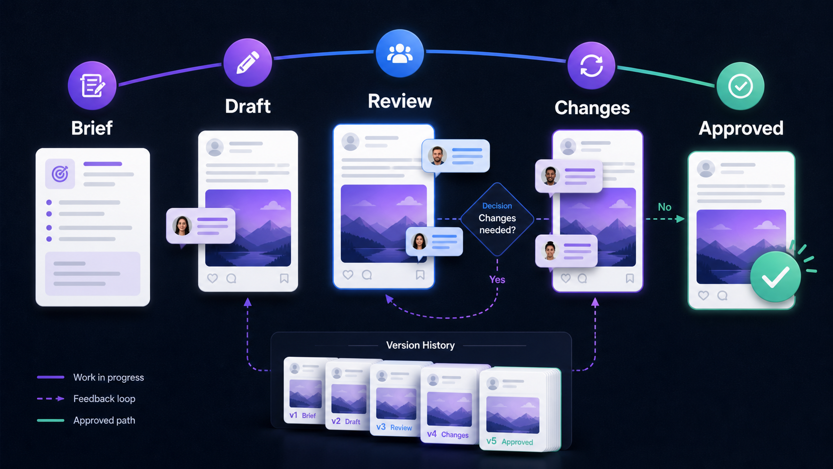 Post version moving from brief to draft, review, requested changes, and final approval
