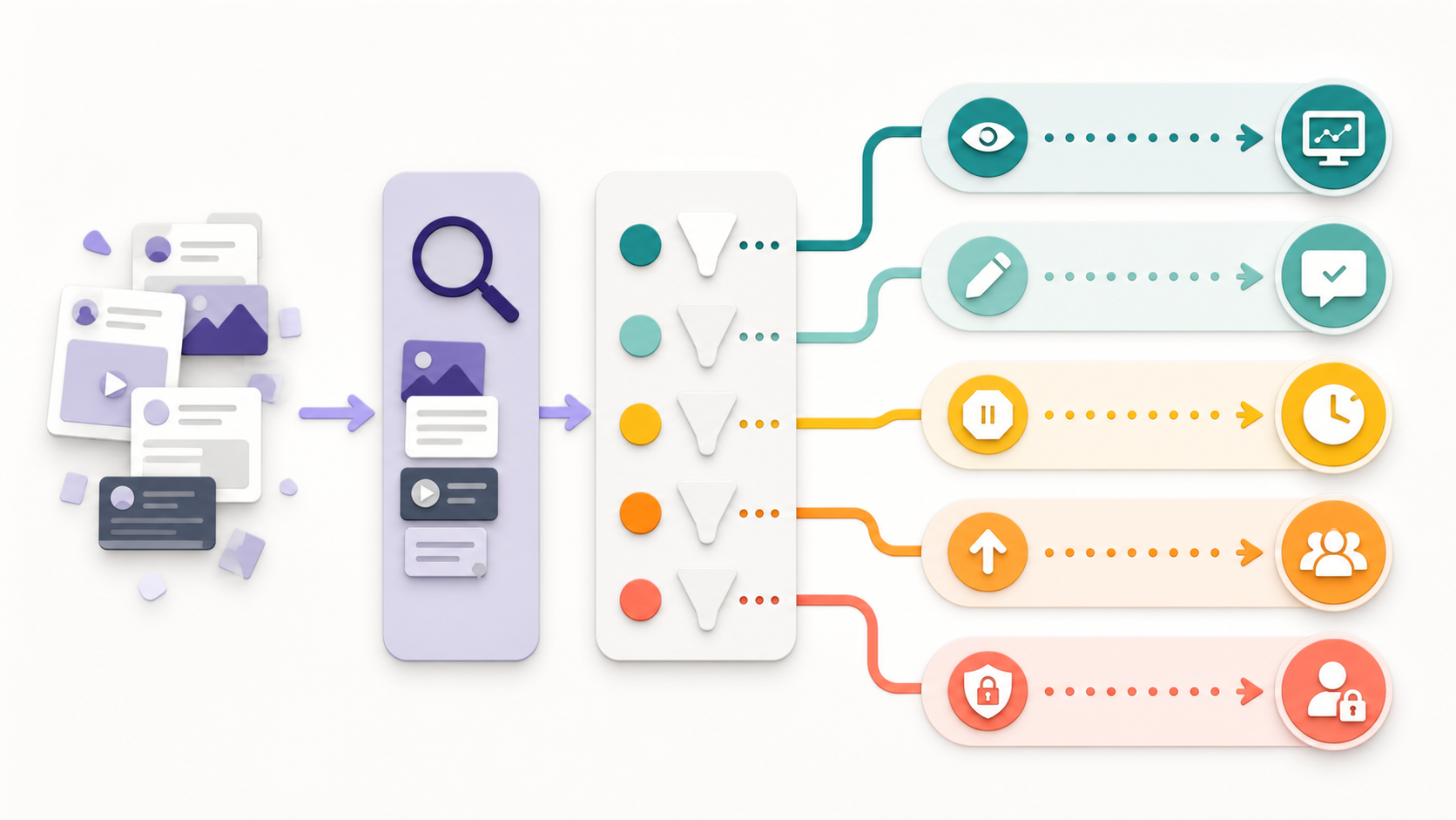 Five-lane triage diagram routing social posts to monitor, correct, pause, escalate, or secure-account actions