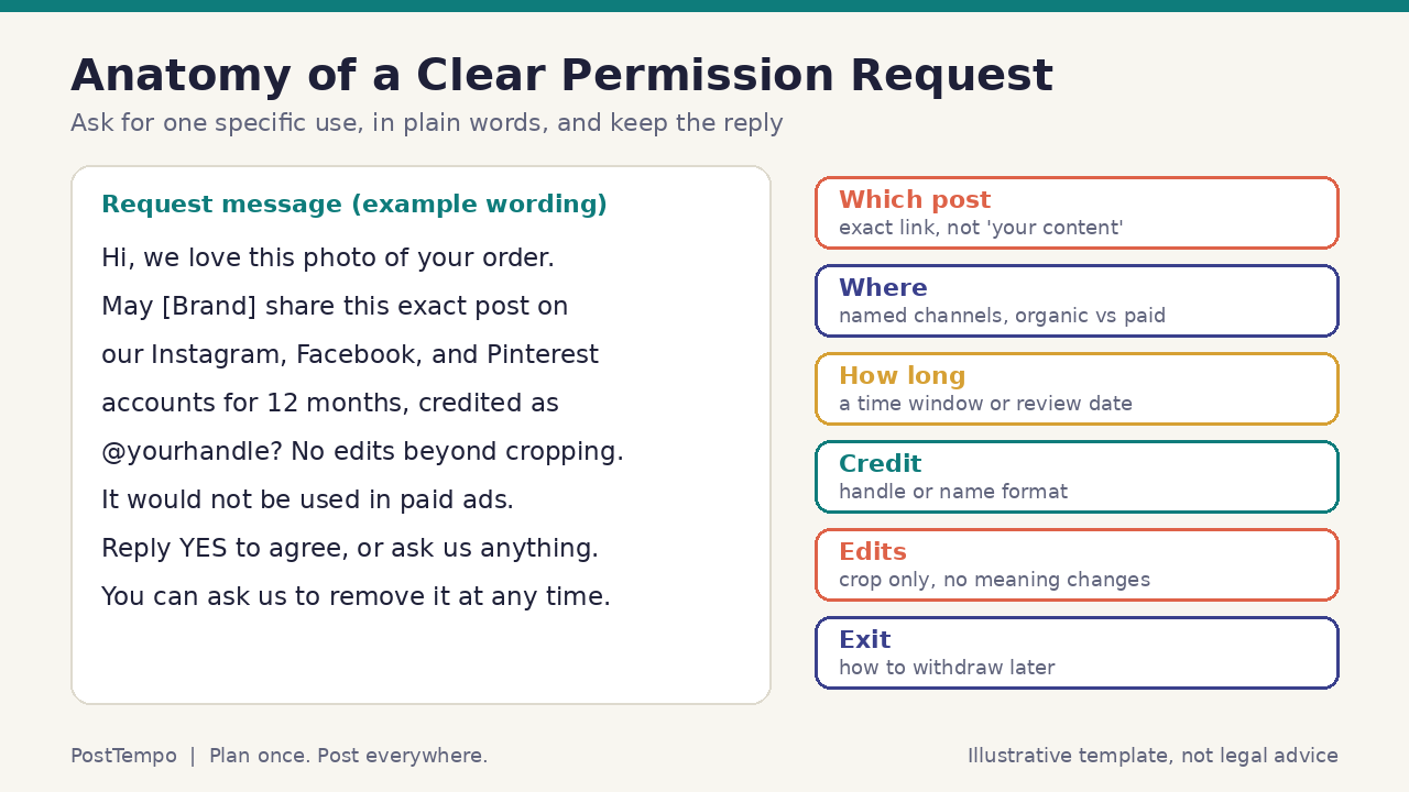 Diagram of a sample UGC permission request message with labeled parts for which post, where, how long, credit, edits, and exit